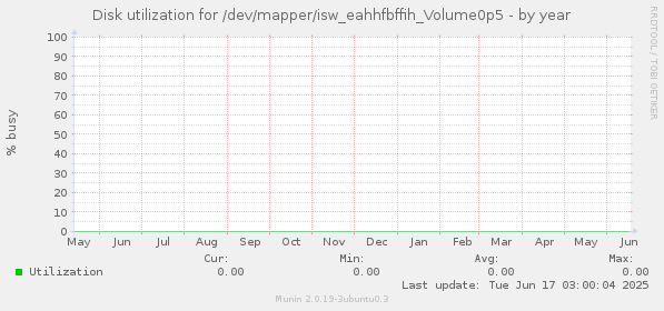 Disk utilization for /dev/mapper/isw_eahhfbffih_Volume0p5