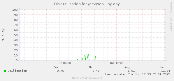 Disk utilization for /dev/sda