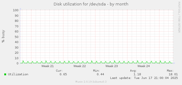 Disk utilization for /dev/sda