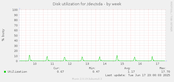 Disk utilization for /dev/sda