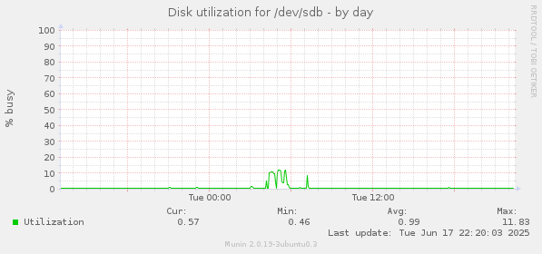 Disk utilization for /dev/sdb