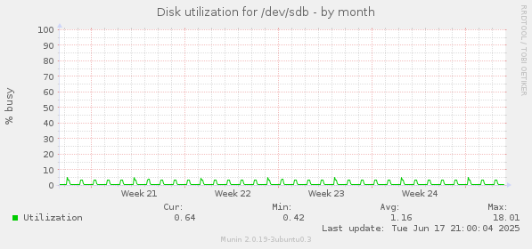 Disk utilization for /dev/sdb