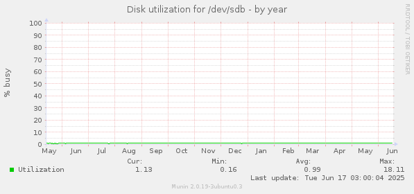 Disk utilization for /dev/sdb
