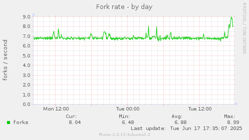 Fork rate