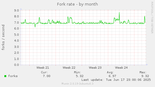 Fork rate