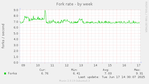 Fork rate