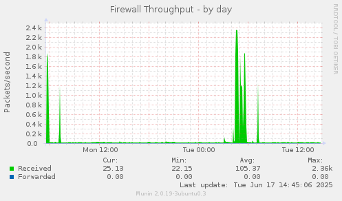 Firewall Throughput