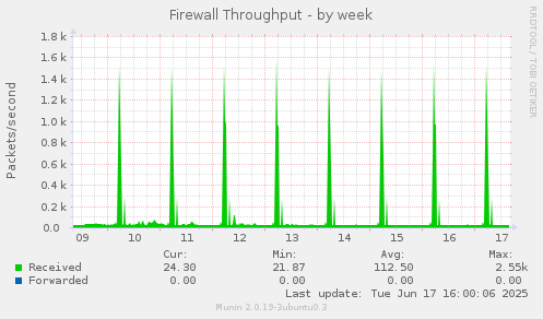 Firewall Throughput