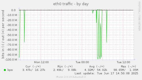 eth0 traffic