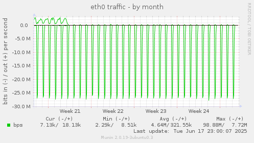 monthly graph