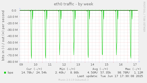 eth0 traffic