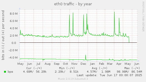 eth0 traffic