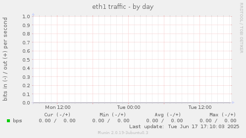eth1 traffic