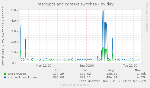 Interrupts and context switches