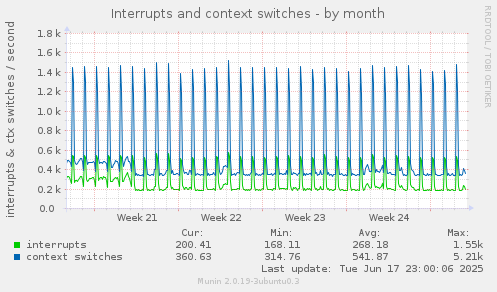 Interrupts and context switches
