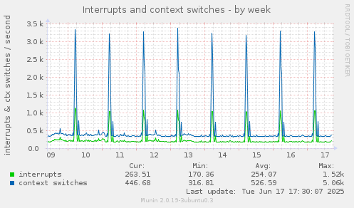 Interrupts and context switches