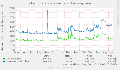 yearly graph