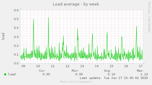 Load average