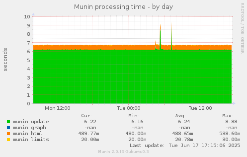 Munin processing time