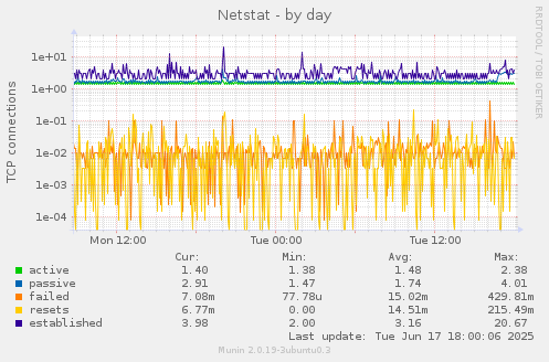 Netstat