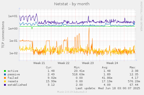 monthly graph