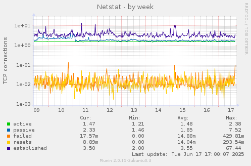 Netstat