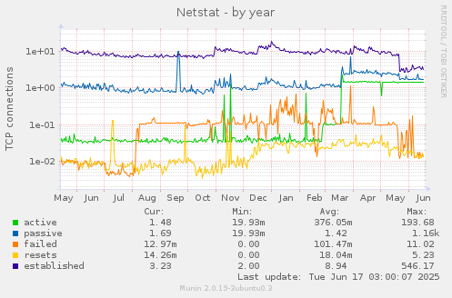 Netstat