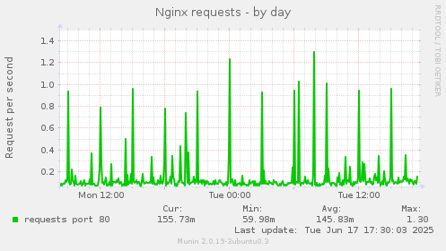 Nginx requests