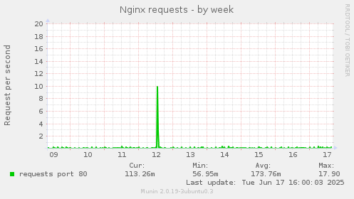 Nginx requests