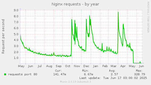 yearly graph