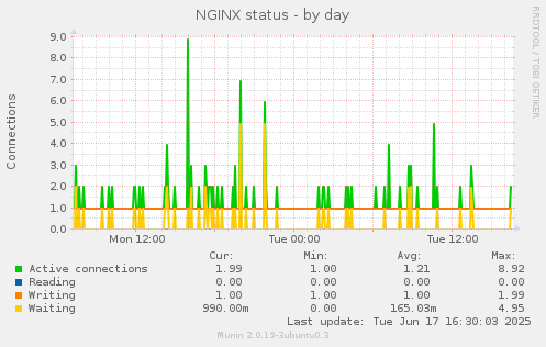 NGINX status