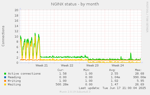 NGINX status