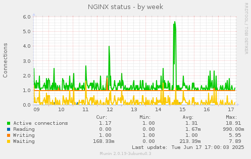 NGINX status