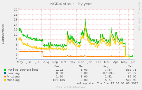 NGINX status
