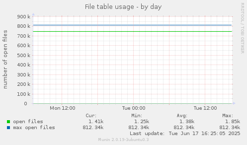 File table usage