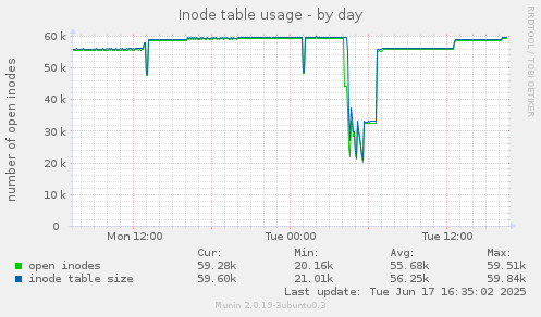 Inode table usage