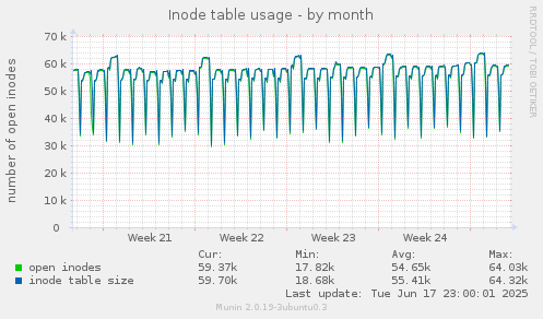 monthly graph