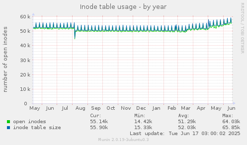 yearly graph