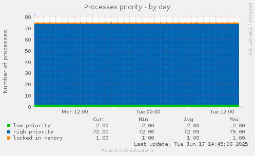 Processes priority