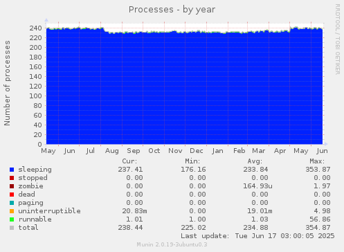 yearly graph