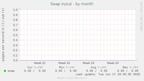 Swap in/out