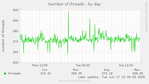 Number of threads