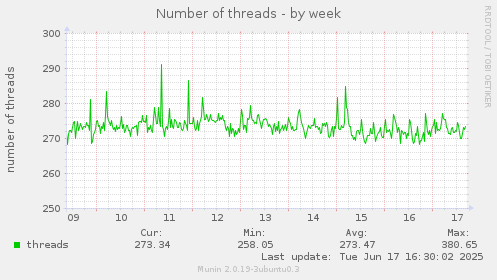 Number of threads