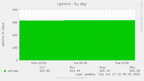 Uptime