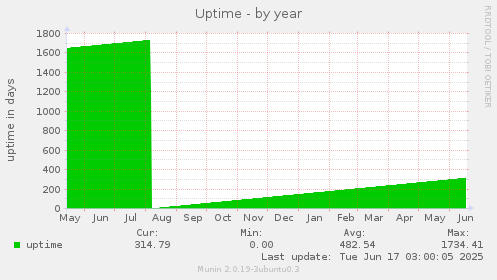 yearly graph