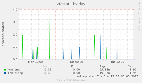 VMstat