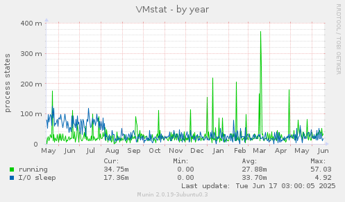 VMstat